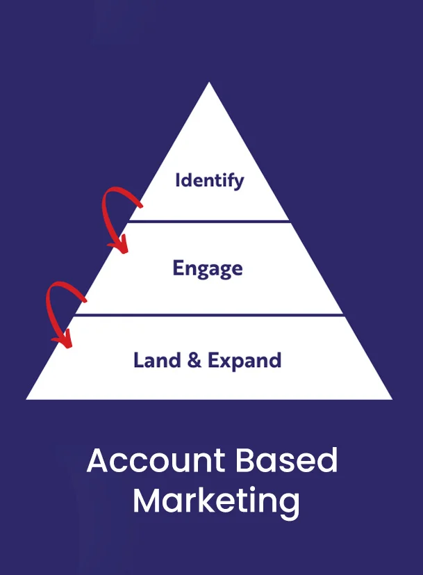 Account Based Marketing